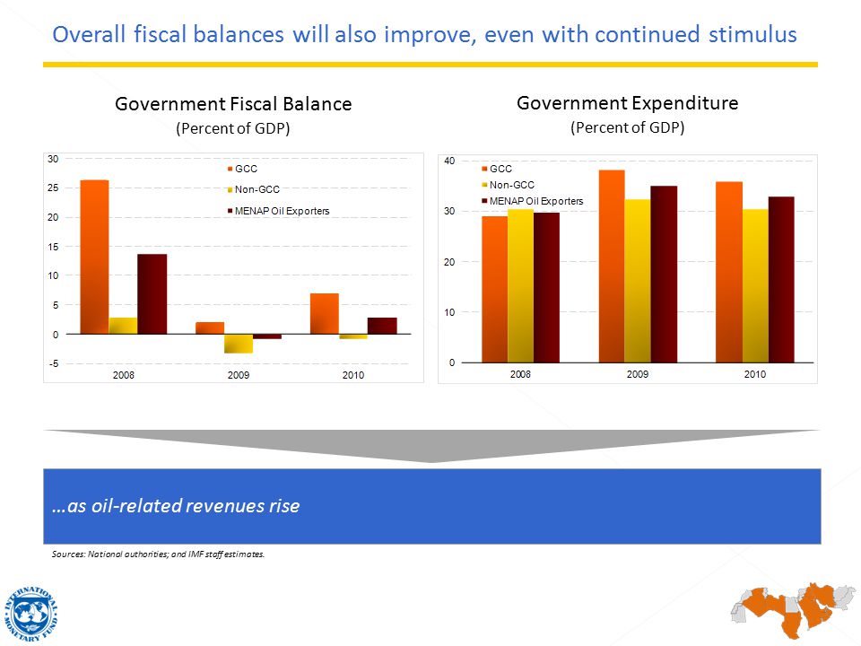 Government Fiscal Balance (Percent of GDP) Government Expenditure (Percent of GDP) …as oil-related revenues rise Sources: National authorities; and IMF staff estimates.