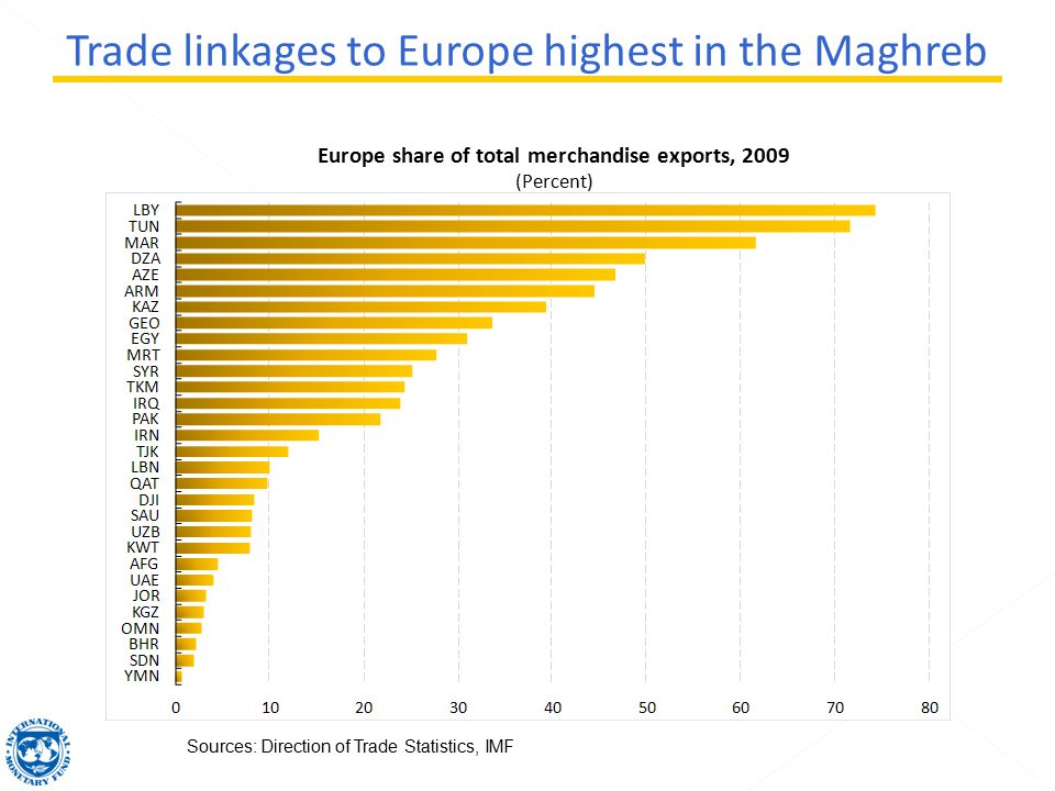 Europe share of total merchandise exports, 2009 (Percent) Sources: Direction of Trade Statistics, IMF
