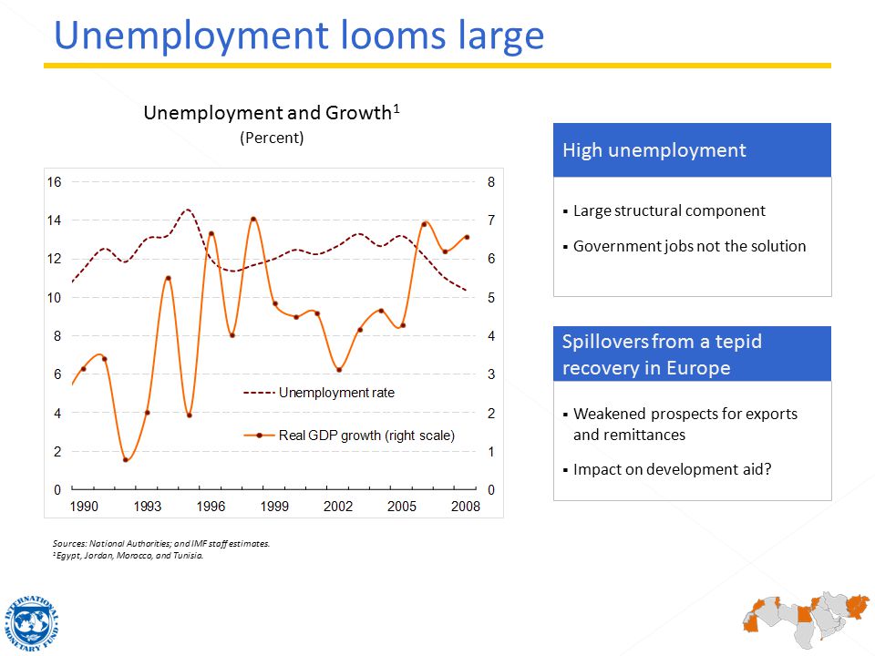 Unemployment and Growth 1 (Percent) High unemployment Spillovers from a tepid recovery in Europe  Large structural component  Government jobs not the solution  Weakened prospects for exports and remittances  Impact on development aid.