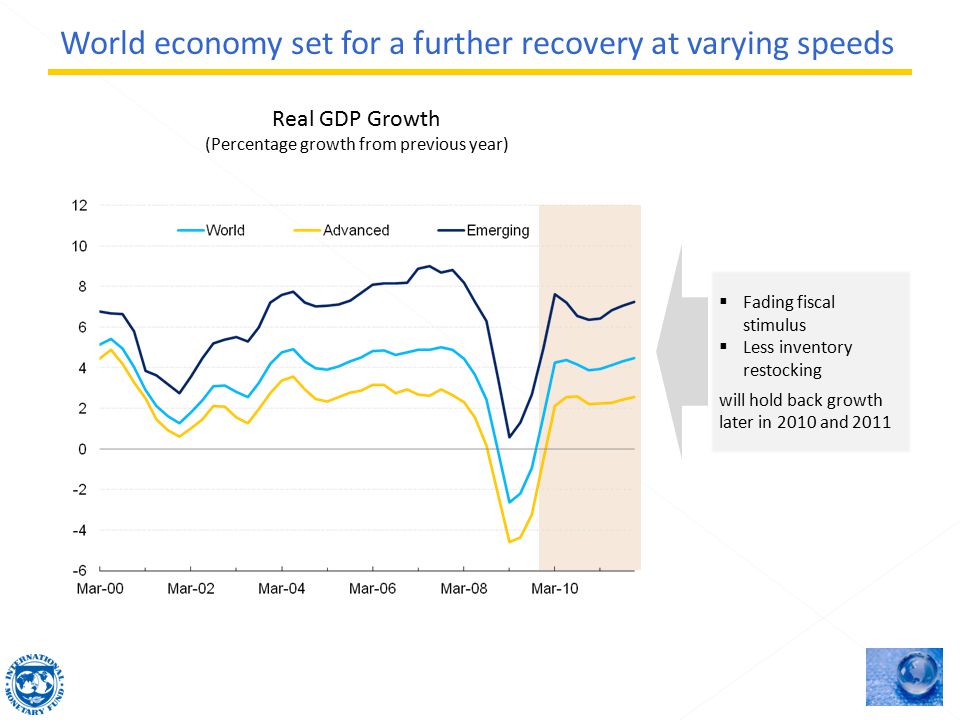 Real GDP Growth (Percentage growth from previous year)  Fading fiscal stimulus  Less inventory restocking will hold back growth later in 2010 and 2011 World economy set for a further recovery at varying speeds