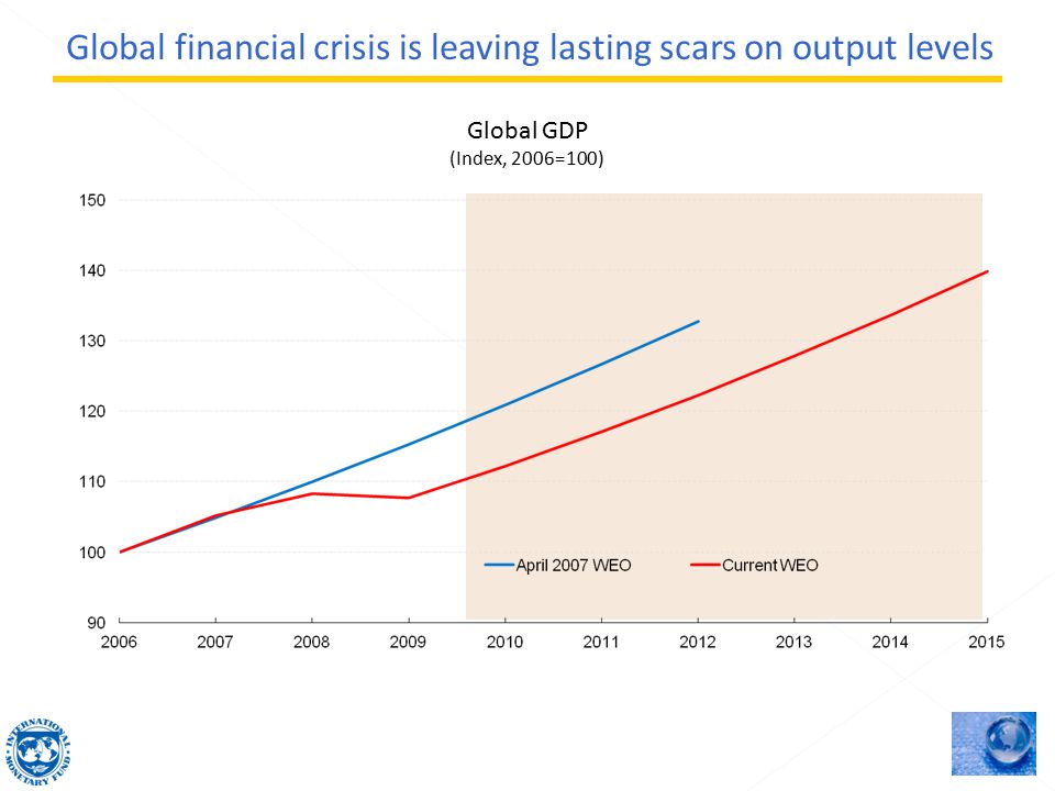 Global GDP (Index, 2006=100) Global financial crisis is leaving lasting scars on output levels