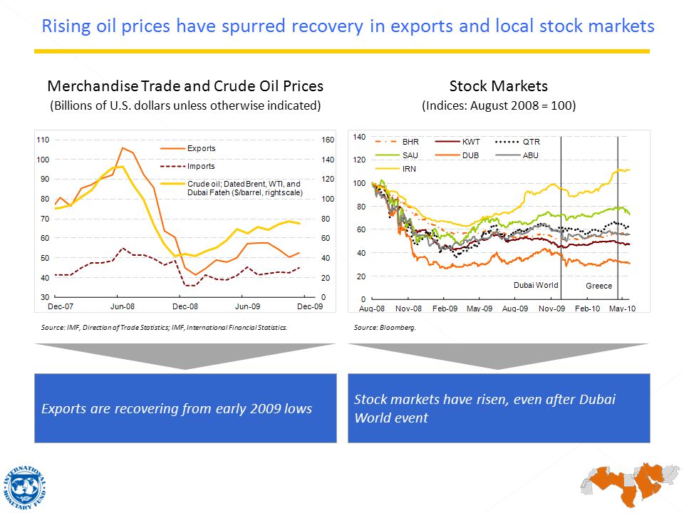 Merchandise Trade and Crude Oil Prices (Billions of U.S.