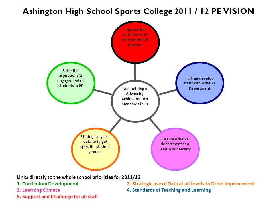 Ashington High School Sports College 2011 / 12 PE VISION Maintaining & Advancing Achievement & Standards in PE Improve the consistency of achievement & practice Further develop staff within the PE Department Establish the PE department as a lead in our faculty Strategically use data to target specific student groups Raise the aspirations & engagement of students in PE Links directly to the whole school priorities for 2011/12 1.