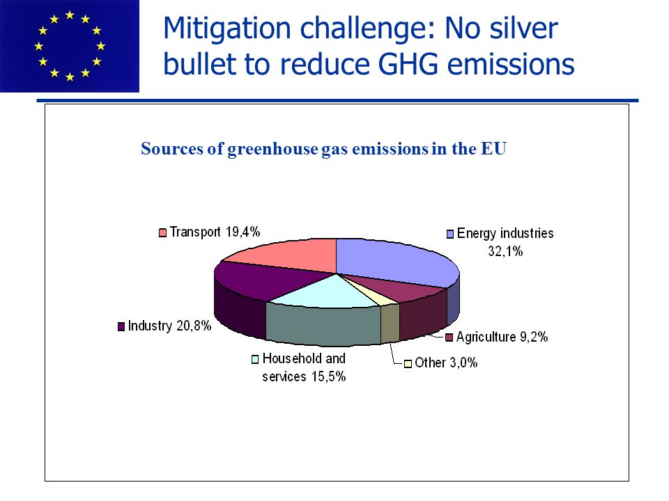 Mitigation challenge: No silver bullet to reduce GHG emissions Sources of greenhouse gas emissions in the EU
