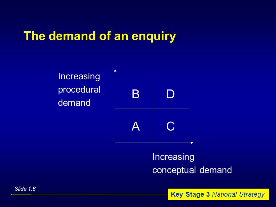 Key Stage 3 National Strategy The demand of an enquiry B A D C Increasing procedural demand Increasing conceptual demand Slide 1.8