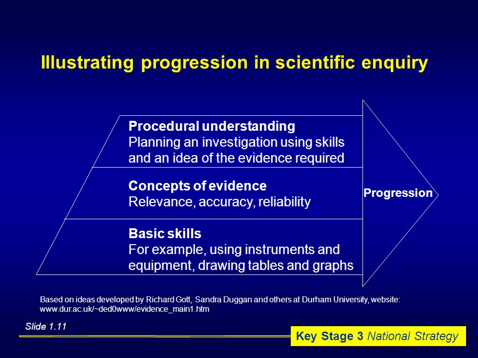 Key Stage 3 National Strategy Illustrating progression in scientific enquiry Slide 1.11 Procedural understanding Planning an investigation using skills and an idea of the evidence required Concepts of evidence Relevance, accuracy, reliability Basic skills For example, using instruments and equipment, drawing tables and graphs Progression Based on ideas developed by Richard Gott, Sandra Duggan and others at Durham University, website: