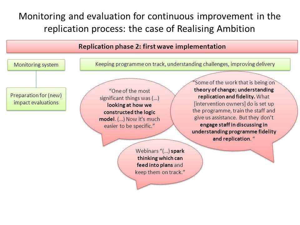 Monitoring and evaluation for continuous improvement in the replication process: the case of Realising Ambition Replication phase 2: first wave implementation Preparation for (new) impact evaluations Monitoring system One of the most significant things was (…) looking at how we constructed the logic model.