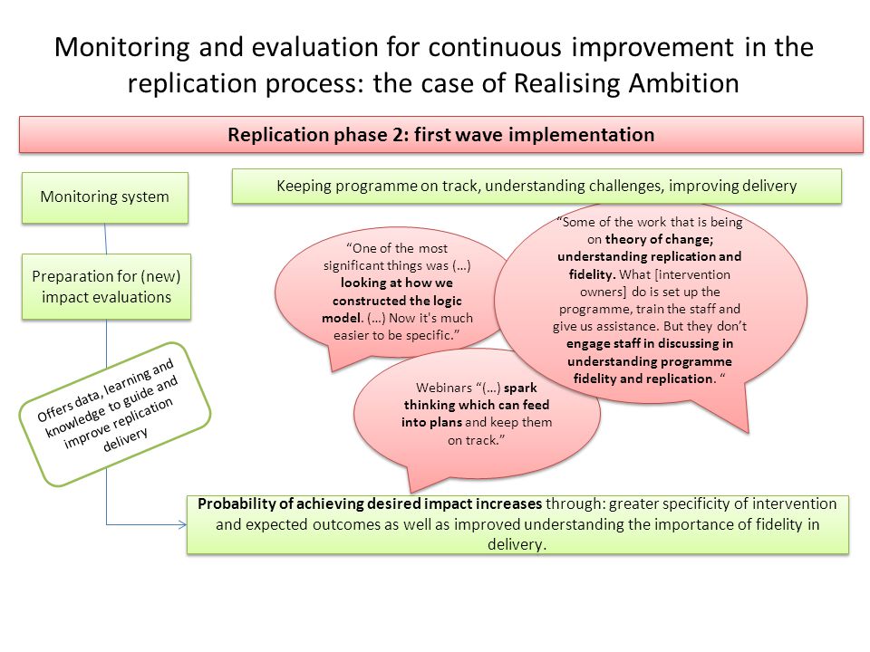 Monitoring and evaluation for continuous improvement in the replication process: the case of Realising Ambition Replication phase 2: first wave implementation Preparation for (new) impact evaluations Monitoring system Probability of achieving desired impact increases through: greater specificity of intervention and expected outcomes as well as improved understanding the importance of fidelity in delivery.