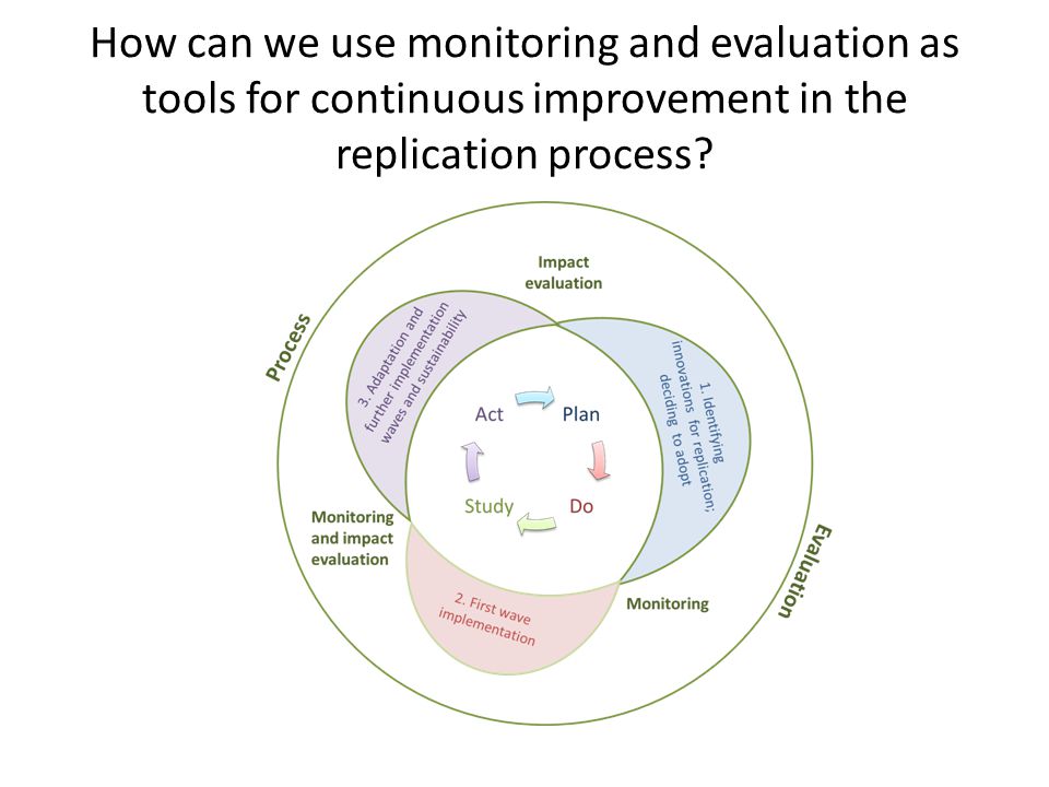 How can we use monitoring and evaluation as tools for continuous improvement in the replication process