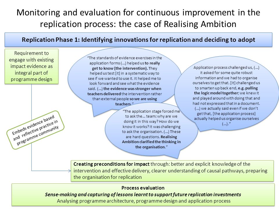 Monitoring and evaluation for continuous improvement in the replication process: the case of Realising Ambition Process evaluation Sense-making and capturing of lessons learnt to support future replication investments Analysing programme architecture, programme design and application process Process evaluation Sense-making and capturing of lessons learnt to support future replication investments Analysing programme architecture, programme design and application process Replication Phase 1: Identifying innovations for replication and deciding to adopt Requirement to engage with existing impact evidence as integral part of programme design The standards of evidence exercises in the application forms (…) helped us to really get to know [the intervention).