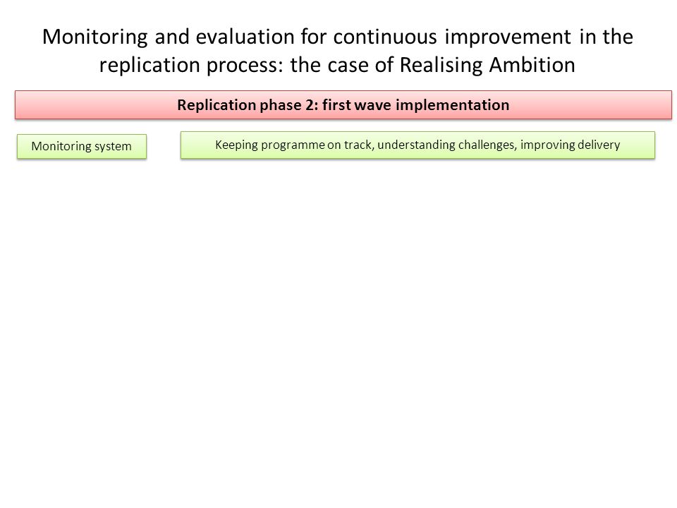 Monitoring and evaluation for continuous improvement in the replication process: the case of Realising Ambition Replication phase 2: first wave implementation Monitoring system Keeping programme on track, understanding challenges, improving delivery