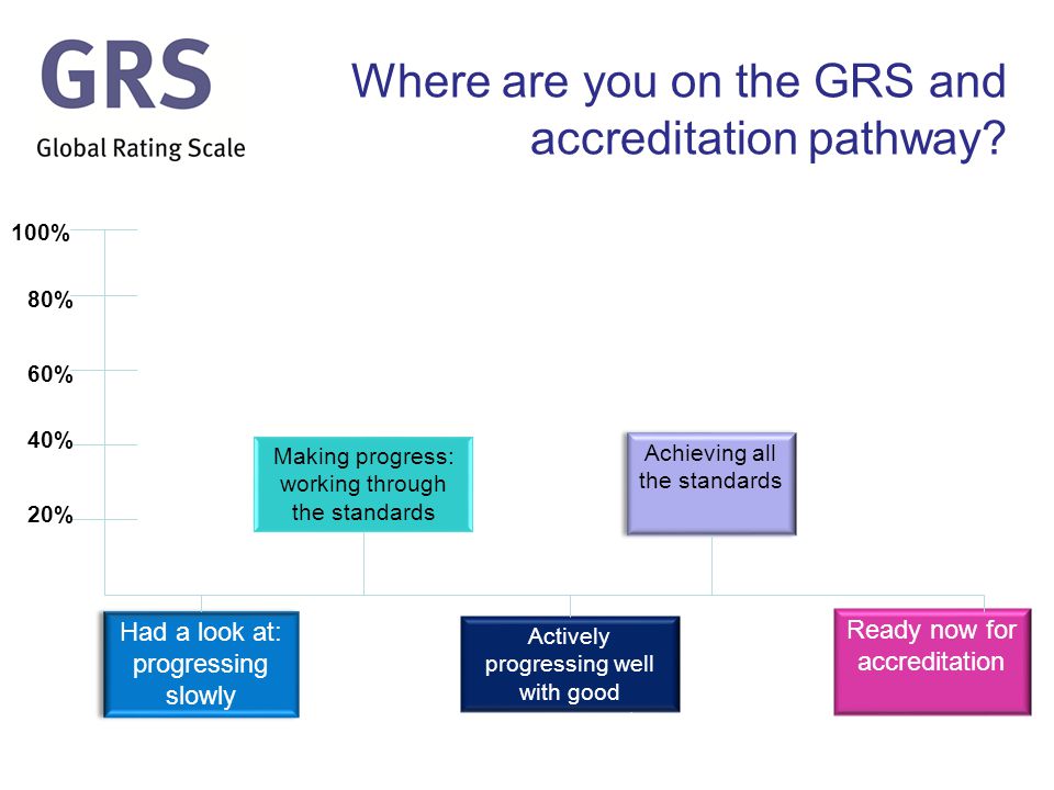 Making progress: working through the standards Actively progressing well with good engagement Achieving all the standards Ready now for accreditation Had a look at: progressing slowly Had a look at: progressing slowly Where are you on the GRS and accreditation pathway.