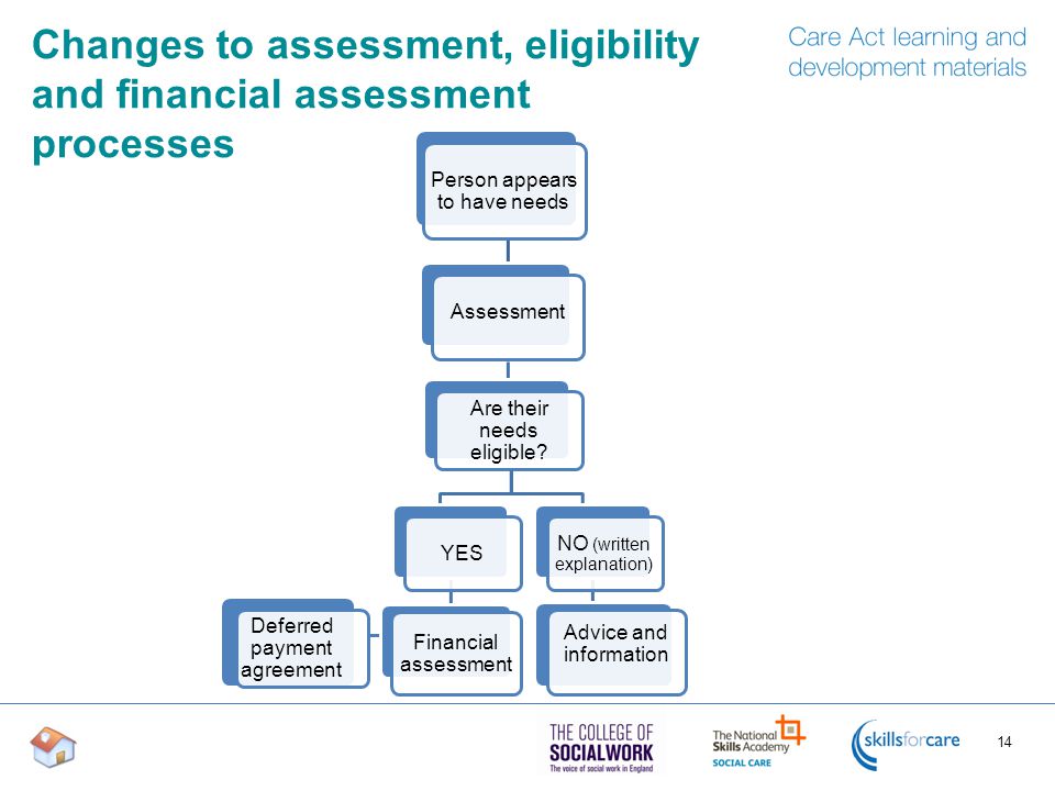 Changes to assessment, eligibility and financial assessment processes 14 Deferred payment agreement Person appears to have needs Assessment Are their needs eligible.