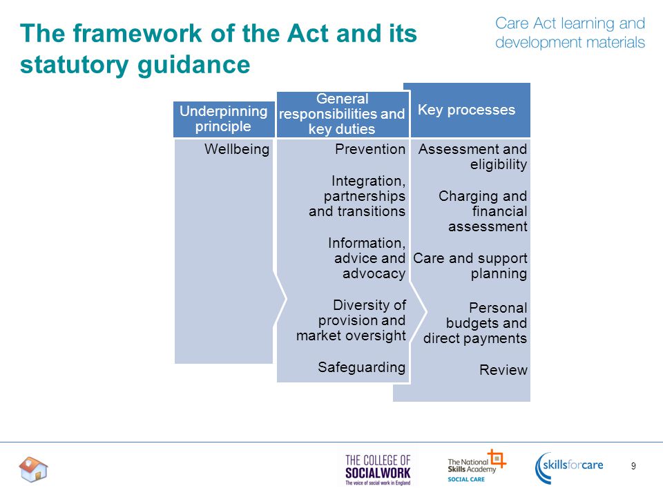 The framework of the Act and its statutory guidance 9 Assessment and eligibility Charging and financial assessment Care and support planning Personal budgets and direct payments Review Key processes Prevention Integration, partnerships and transitions Information, advice and advocacy Diversity of provision and market oversight Safeguarding General responsibilities and key duties Wellbeing Underpinning principle