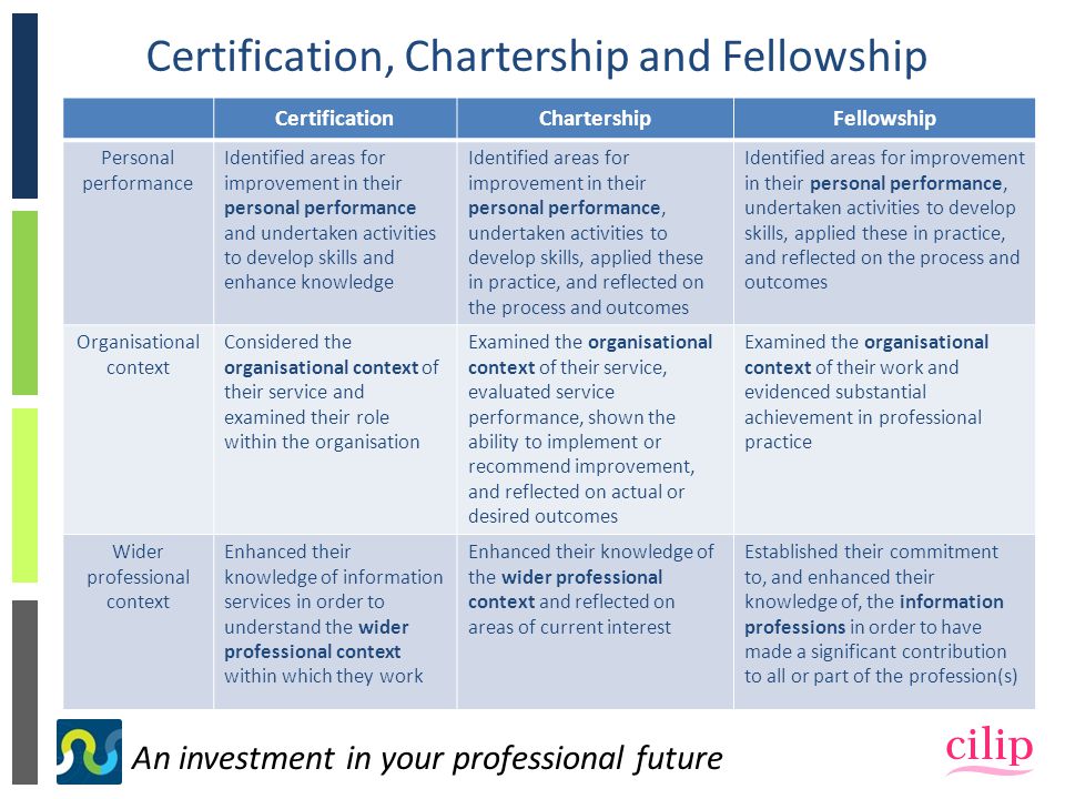 An investment in your professional future Certification, Chartership and Fellowship CertificationChartershipFellowship Personal performance Identified areas for improvement in their personal performance and undertaken activities to develop skills and enhance knowledge Identified areas for improvement in their personal performance, undertaken activities to develop skills, applied these in practice, and reflected on the process and outcomes Organisational context Considered the organisational context of their service and examined their role within the organisation Examined the organisational context of their service, evaluated service performance, shown the ability to implement or recommend improvement, and reflected on actual or desired outcomes Examined the organisational context of their work and evidenced substantial achievement in professional practice Wider professional context Enhanced their knowledge of information services in order to understand the wider professional context within which they work Enhanced their knowledge of the wider professional context and reflected on areas of current interest Established their commitment to, and enhanced their knowledge of, the information professions in order to have made a significant contribution to all or part of the profession(s)