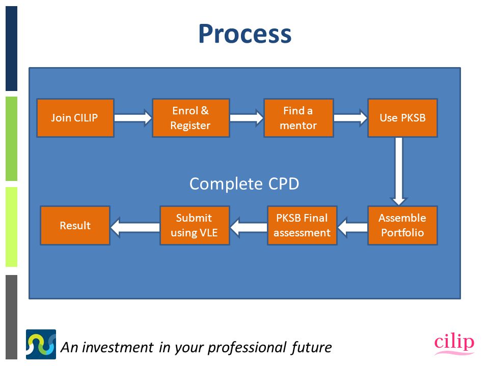 An investment in your professional future Complete CPD Process Enrol & Register Find a mentor Assemble Portfolio Submit using VLE Join CILIP Result Use PKSB PKSB Final assessment