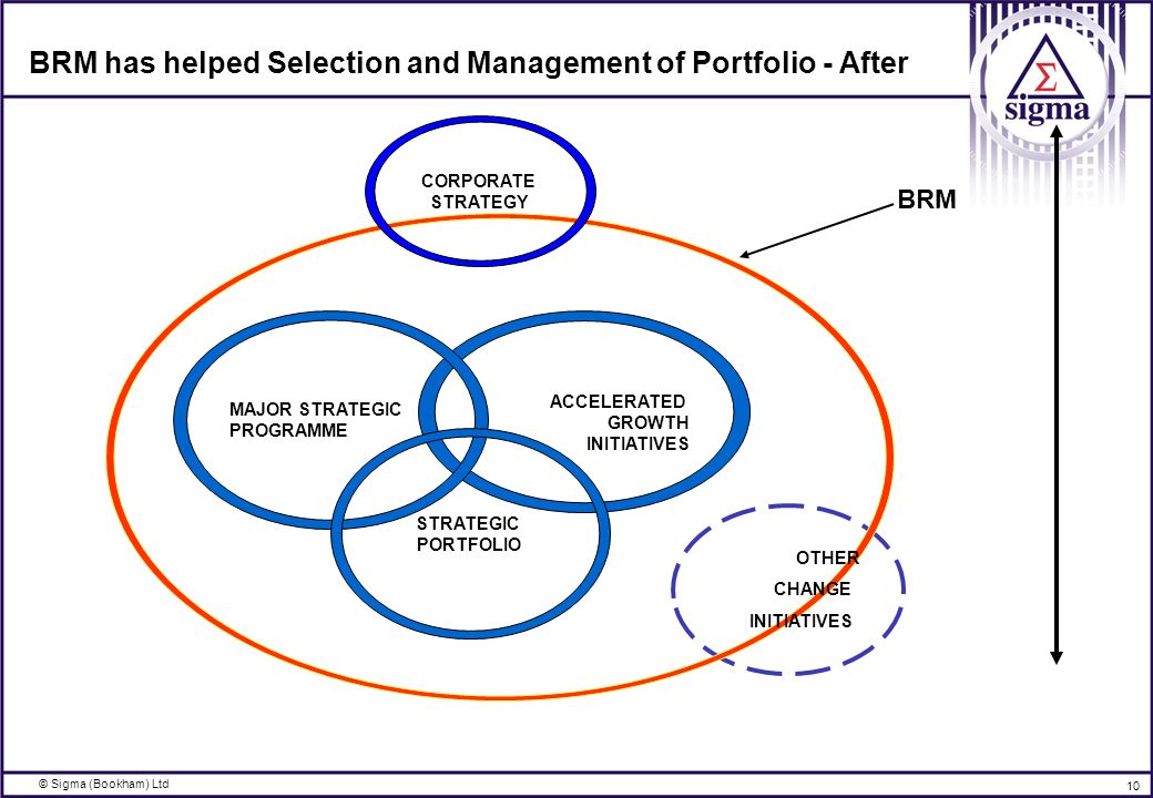 © Sigma (Bookham) Ltd 10 BRM has helped Selection and Management of Portfolio - After ACCELERATED GROWTH INITIATIVES MAJOR STRATEGIC PROGRAMME STRATEGIC PORTFOLIO CORPORATE STRATEGY BRM OTHER CHANGE INITIATIVES