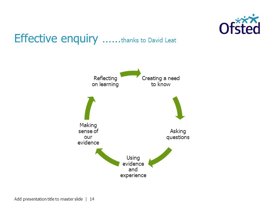 Effective enquiry …… thanks to David Leat Add presentation title to master slide | 14 Creating a need to know Asking questions Using evidence and experience Making sense of our evidence Reflecting on learning