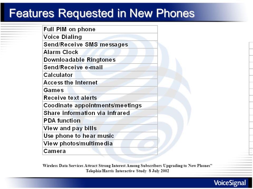 Features Requested in New Phones Wireless Data Services Attract Strong Interest Among Subscribers Upgrading to New Phones Telephia/Harris Interactive Study 8 July 2002
