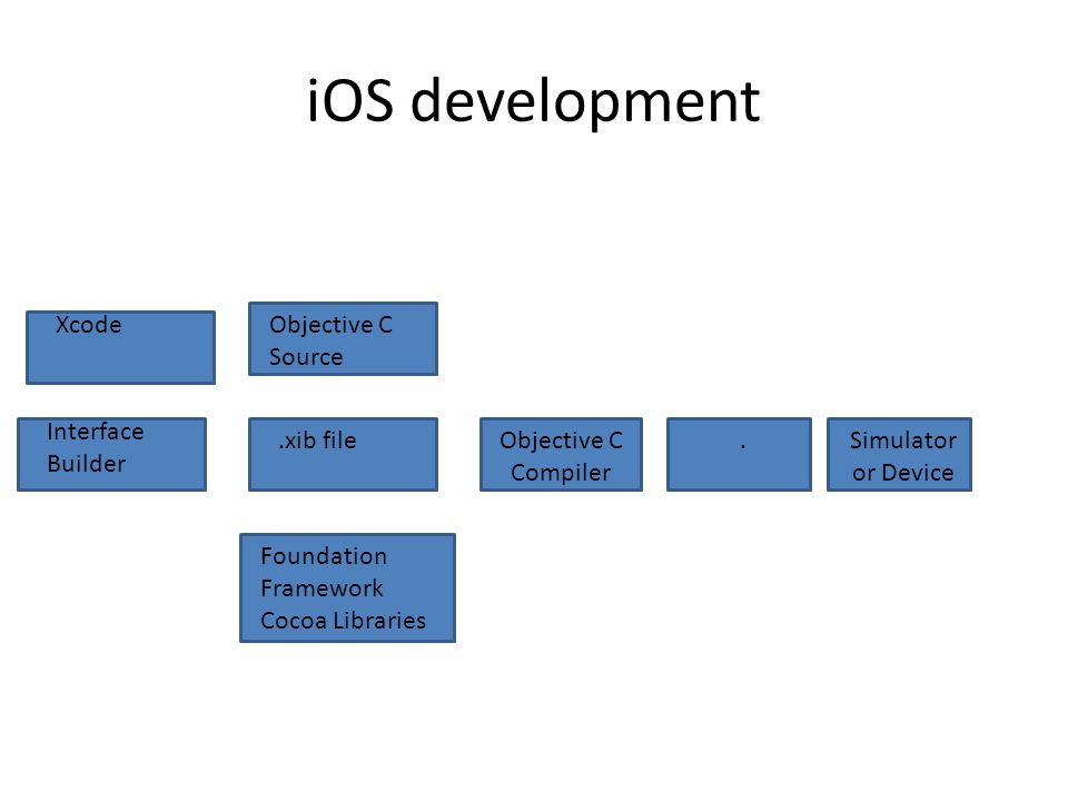 iOS development Objective C Source.xib fileObjective C Compiler Foundation Framework Cocoa Libraries.Simulator or Device Interface Builder Xcode