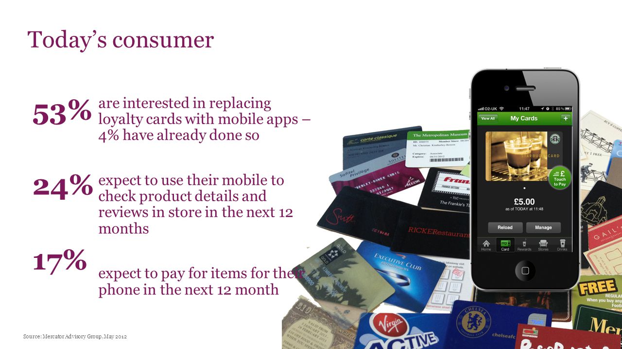 Today’s consumer 53% Source: Mercator Advisory Group, May 2012 are interested in replacing loyalty cards with mobile apps – 4% have already done so expect to use their mobile to check product details and reviews in store in the next 12 months expect to pay for items for their phone in the next 12 month 24% 17%