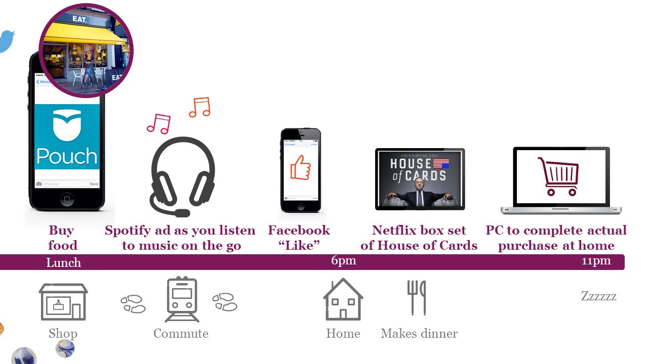 Spotify ad as you listen to music on the go Commute 6pm Netflix box set of House of Cards Home PC to complete actual purchase at home 11pm Zzzzzz Facebook Like Makes dinner Lunch Shop Buy food