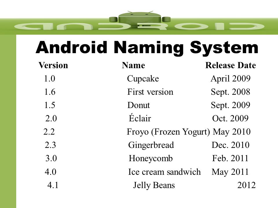 Android Naming System VersionNameRelease Date 1.0CupcakeApril First versionSept.