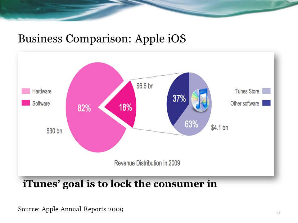 Source: Apple Annual Reports 2009 iTunes’ goal is to lock the consumer in Business Comparison: Apple iOS 11