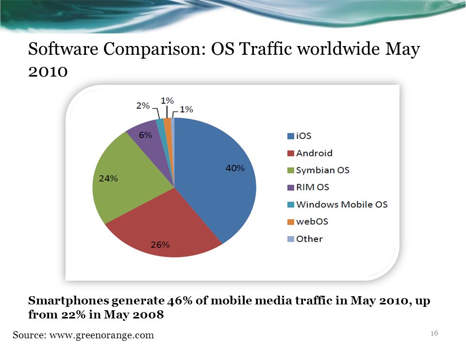 Smartphones generate 46% of mobile media traffic in May 2010, up from 22% in May 2008 Software Comparison: OS Traffic worldwide May 2010 Source:   16