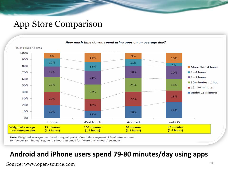 Android and iPhone users spend minutes/day using apps App Store Comparison Source:   18