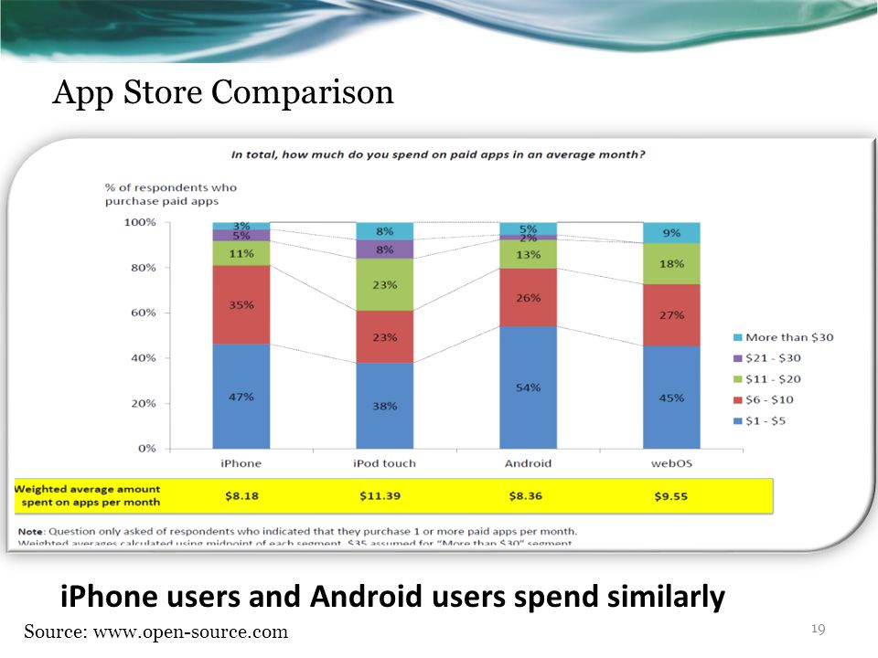 iPhone users and Android users spend similarly App Store Comparison Source:   19