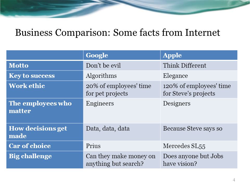 Business Comparison: Some facts from Internet GoogleApple MottoDon’t be evilThink Different Key to successAlgorithmsElegance Work ethic20% of employees time for pet projects 120% of employees time for Steve s projects The employees who matter EngineersDesigners How decisions get made Data, data, dataBecause Steve says so Car of choicePriusMercedes SL55 Big challengeCan they make money on anything but search.