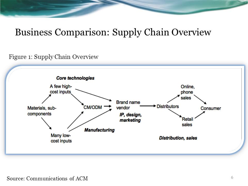 Business Comparison: Supply Chain Overview Figure 1: Supply Chain Overview Source: Communications of ACM 6