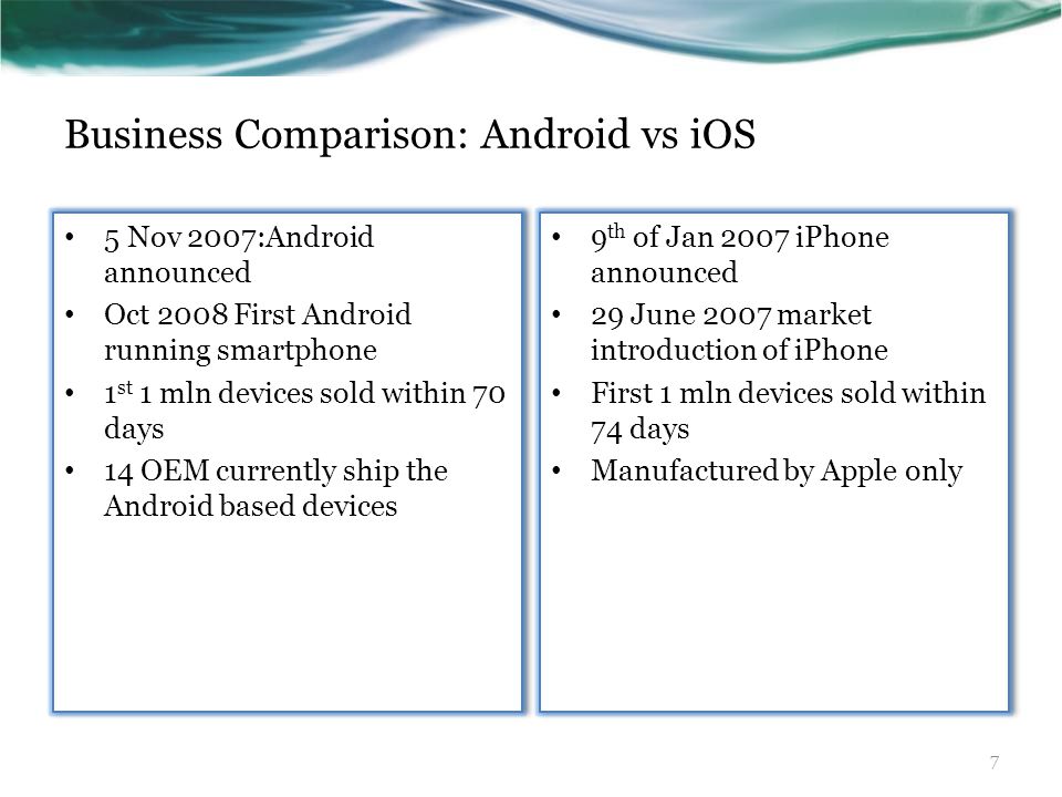 Business Comparison: Android vs iOS 5 Nov 2007:Android announced Oct 2008 First Android running smartphone 1 st 1 mln devices sold within 70 days 14 OEM currently ship the Android based devices 5 Nov 2007:Android announced Oct 2008 First Android running smartphone 1 st 1 mln devices sold within 70 days 14 OEM currently ship the Android based devices 9 th of Jan 2007 iPhone announced 29 June 2007 market introduction of iPhone First 1 mln devices sold within 74 days Manufactured by Apple only 9 th of Jan 2007 iPhone announced 29 June 2007 market introduction of iPhone First 1 mln devices sold within 74 days Manufactured by Apple only 7