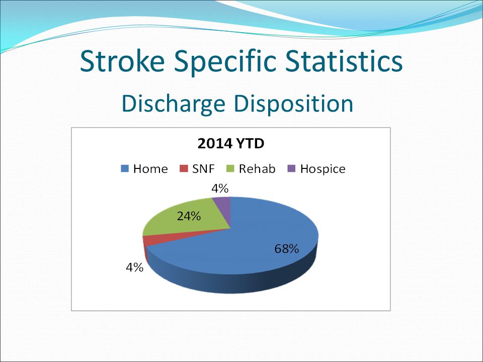 Stroke Specific Statistics Discharge Disposition