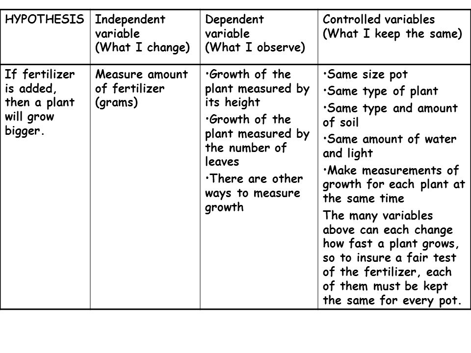 Printables Independent And Dependent Variables Worksheet Science simpsons scientific method slide show modified from worksheet by hypothesisindependent variable what i change dependent observe controlled variables