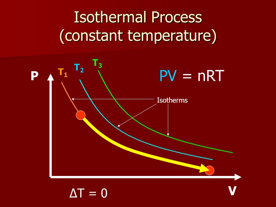 Isothermal Process (constant temperature) T1T1 T2T2 T3T3 P V PV = nRT ΔT = 0 Isotherms