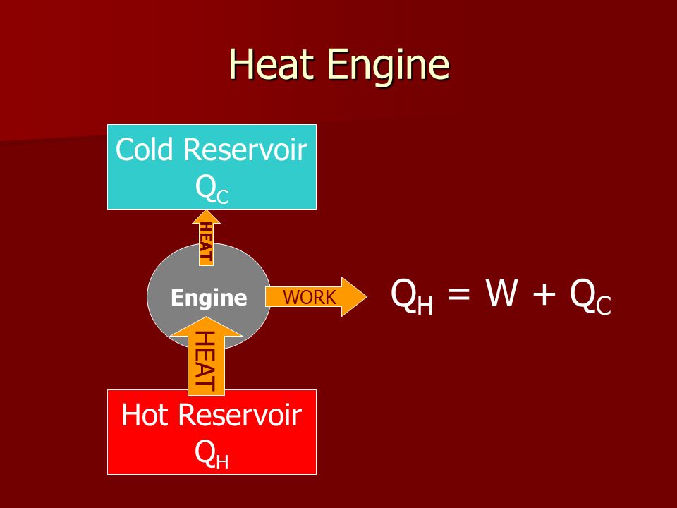 Heat Engine Hot Reservoir Q H Cold Reservoir Q C Q H = W + Q C Engine HEAT WORK