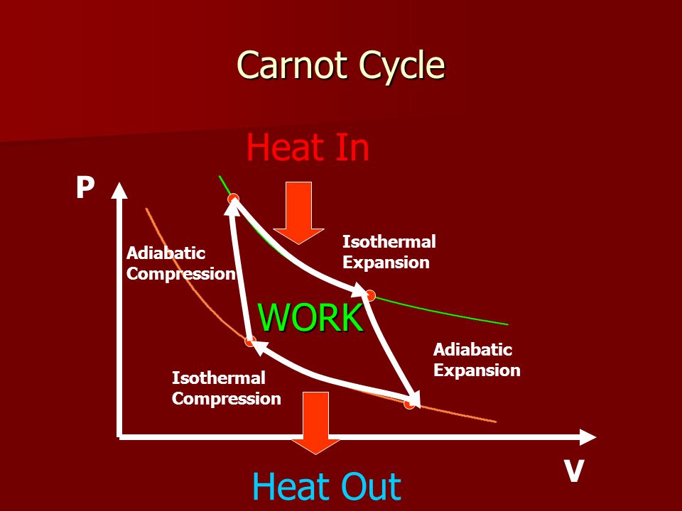 Carnot Cycle P V Isothermal Expansion Heat In Heat Out Adiabatic Expansion Adiabatic Compression Isothermal Compression WORK