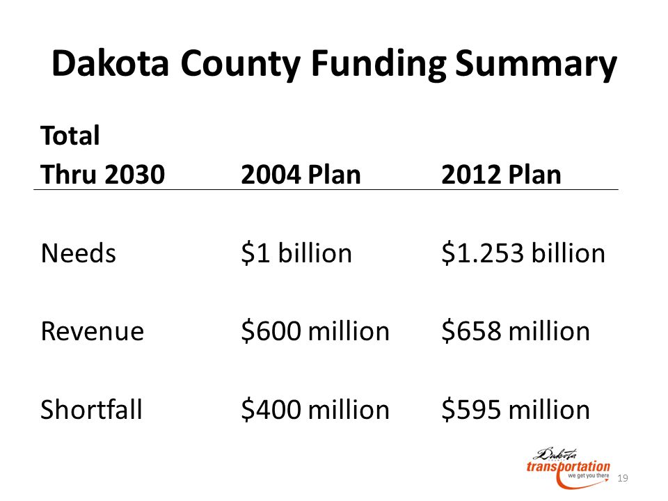 Dakota County Funding Summary Total Thru Plan2012 Plan Needs$1 billion$1.253 billion Revenue$600 million$658 million Shortfall$400 million$595 million 19