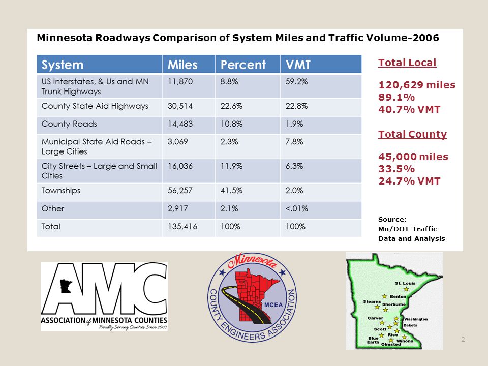 2 Minnesota Roadways Comparison of System Miles and Traffic Volume-2006 Total Local Share 120,629 miles 89.1% 40.7% VMT Total County Share 45,000 miles 33.5% 24.7% VMT Source: Mn/DOT Traffic Data and Analysis