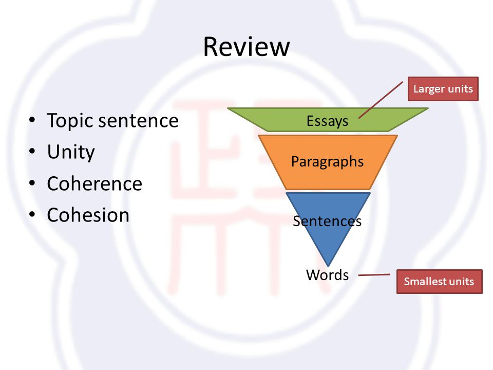 Review Topic sentence Unity Coherence Cohesion Sentences Words Smallest units Larger units Paragraphs Essays