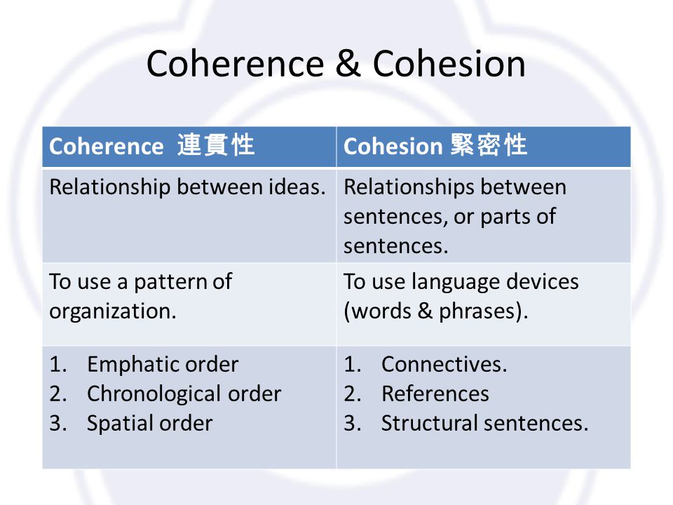 Coherence & Cohesion Coherence 連貫性 Cohesion 緊密性 Relationship between ideas.Relationships between sentences, or parts of sentences.
