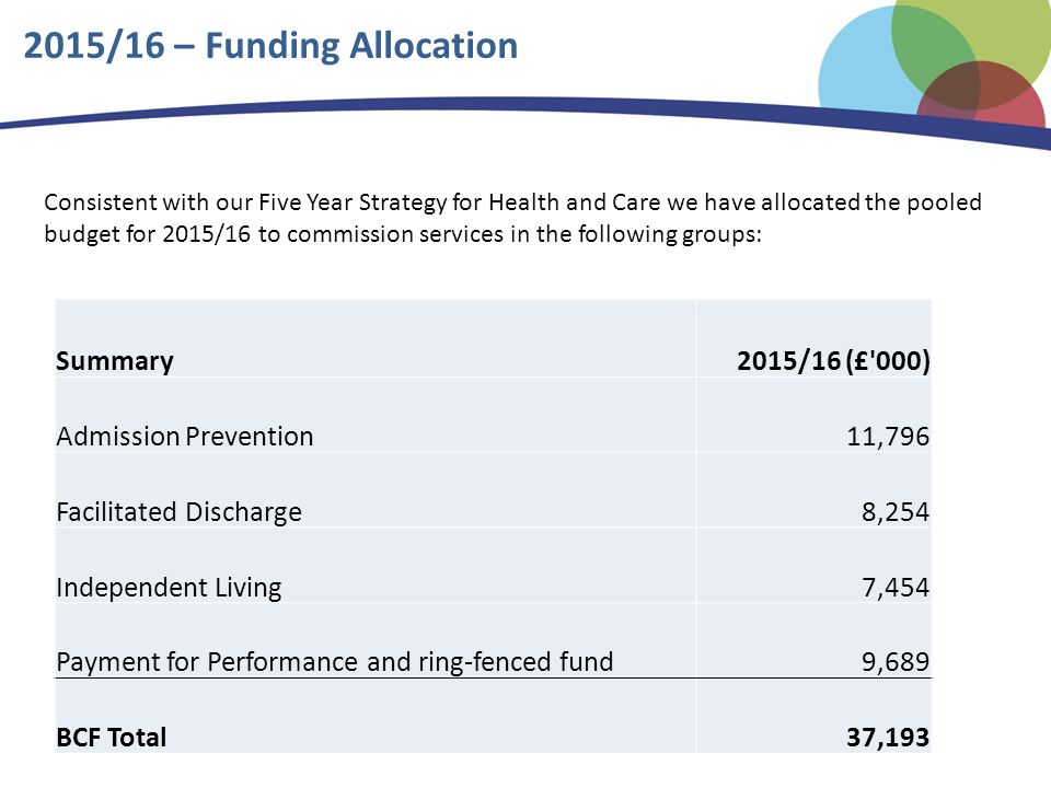 2015/16 – Funding Allocation Consistent with our Five Year Strategy for Health and Care we have allocated the pooled budget for 2015/16 to commission services in the following groups: Summary2015/16 (£ 000) Admission Prevention11,796 Facilitated Discharge8,254 Independent Living7,454 Payment for Performance and ring-fenced fund9,689 BCF Total37,193