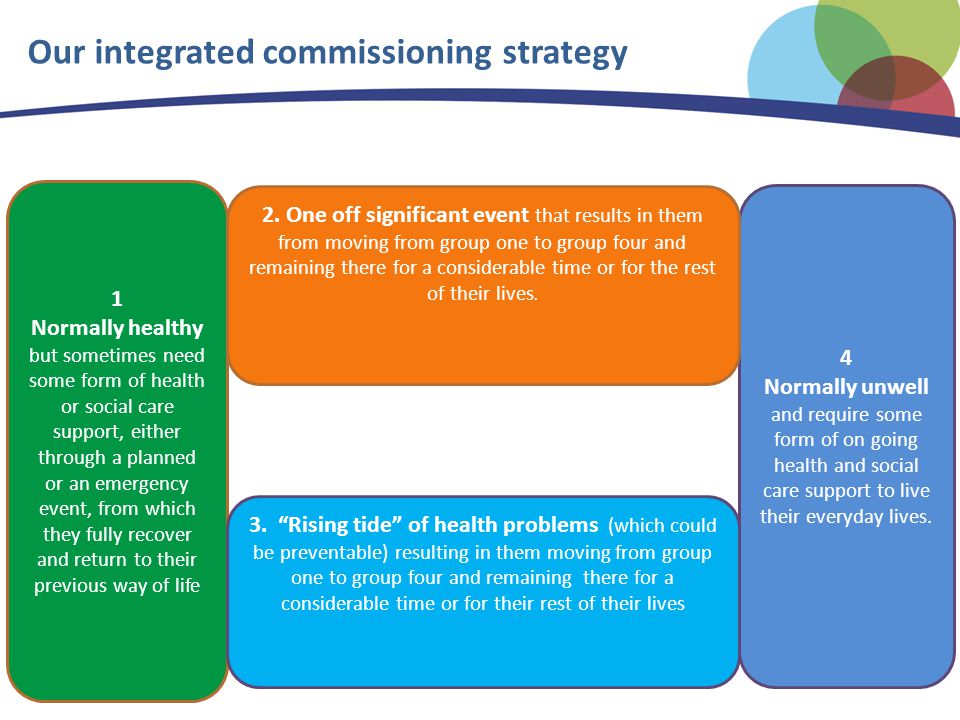 Our integrated commissioning strategy 1 Normally healthy but sometimes need some form of health or social care support, either through a planned or an emergency event, from which they fully recover and return to their previous way of life 4 Normally unwell and require some form of on going health and social care support to live their everyday lives.