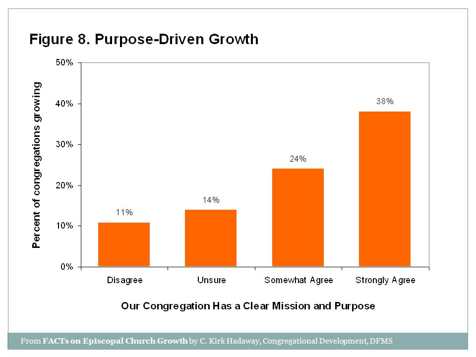 From FACTs on Episcopal Church Growth by C. Kirk Hadaway, Congregational Development, DFMS