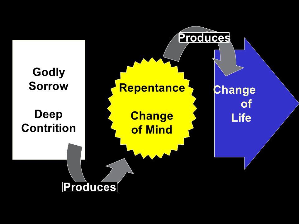 Repentance Change of Mind Godly Sorrow Deep Contrition Produces Change of Life Produces