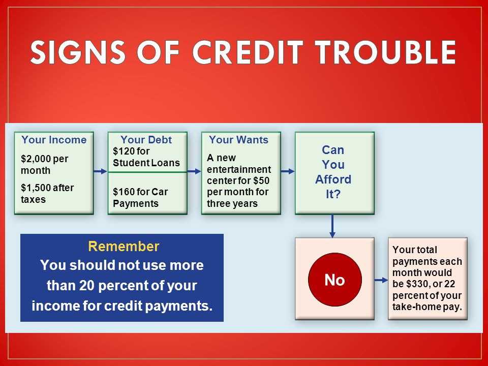 Your Income $2,000 per month $1,500 after taxes You should not use more than 20 percent of your income for credit payments.