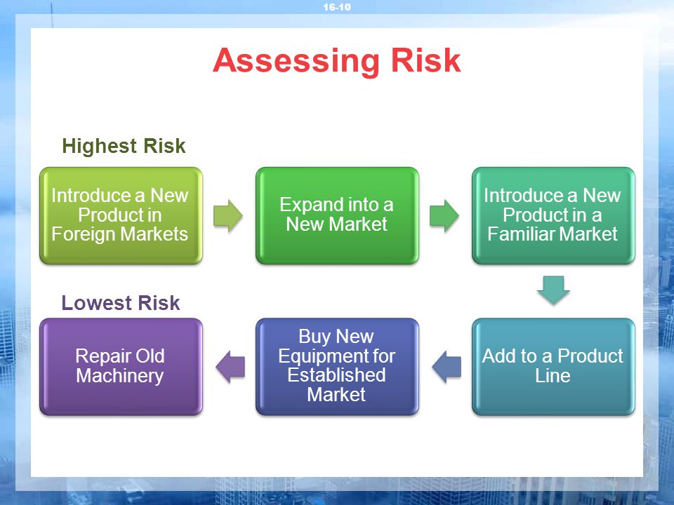 Assessing Risk Introduce a New Product in Foreign Markets Expand into a New Market Introduce a New Product in a Familiar Market Add to a Product Line Buy New Equipment for Established Market Repair Old Machinery Highest Risk Lowest Risk