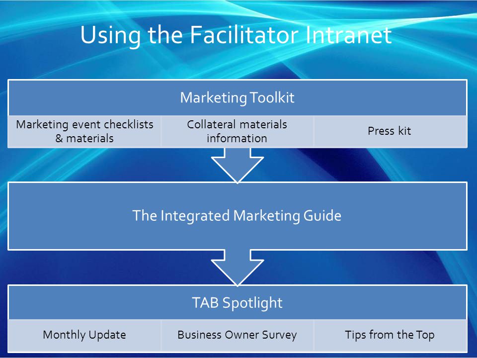 Using the Facilitator Intranet TAB Spotlight Monthly UpdateBusiness Owner SurveyTips from the Top The Integrated Marketing Guide Marketing Toolkit Marketing event checklists & materials Collateral materials information Press kit